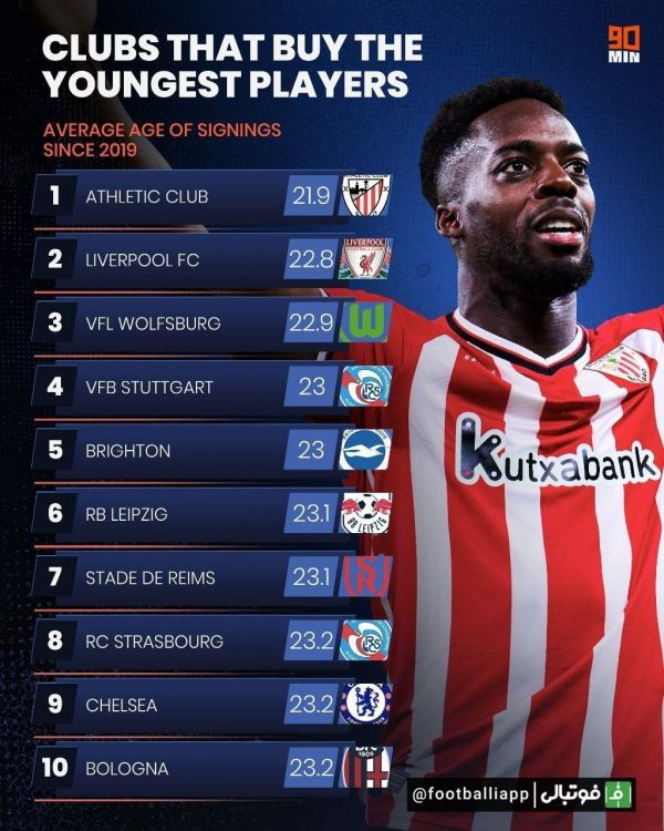  اینفوگرافی  باشگاه‌هایی که از سال ۲۰۱۹ جوان‌ترین بازیکنان را خریداری کرده‌اند