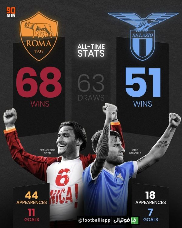  اینفوگرافی  آمار و ارقام دربی دلاکاپیتاله به بهانه جدال امشب رم و لاتزیو