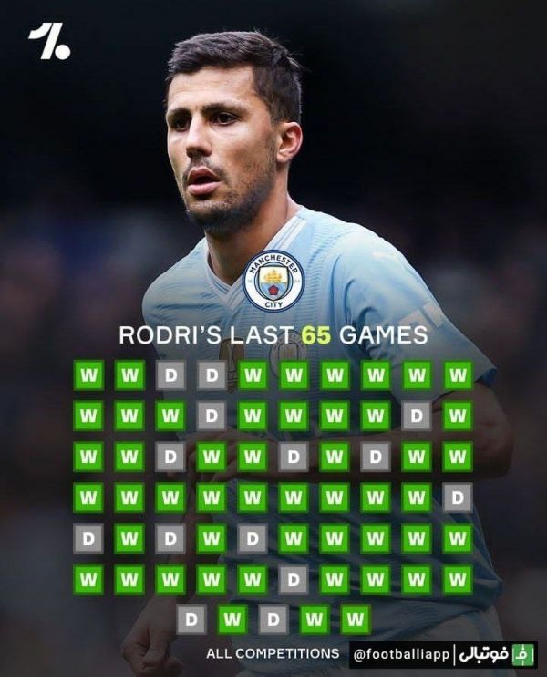  رودری در 65 بازی آخری که برای منچسترسیتی به میدان رفته هرگز شکست نخورده است