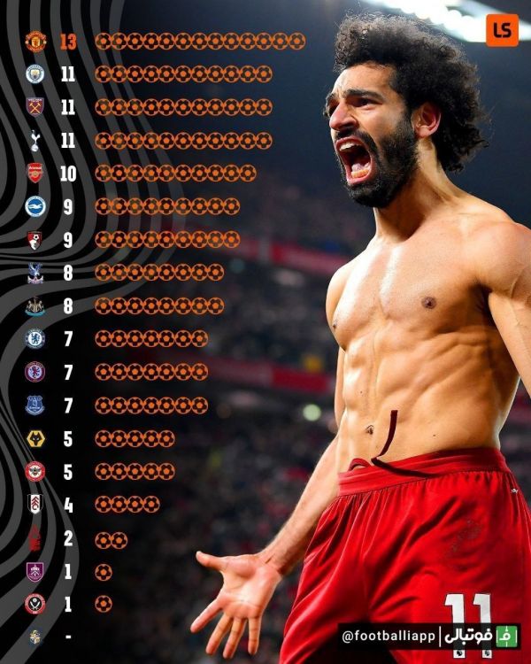  اینفوگرافی  باشگاه‌هایی که محمد صلاح بیشترین گل را در لیگ جزیره به آن‌ها زده است