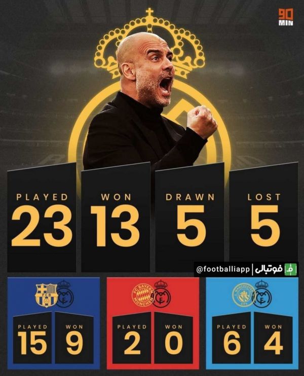  اینفوگرافی  آمار پیروزی‌های پپ گواردیولا مقابل رئال مادريد به تفکیک هر تیم