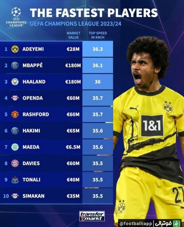  اینفوگرافی  سریع‌ترین بازیکنان این فصل لیگ قهرمانان اروپا