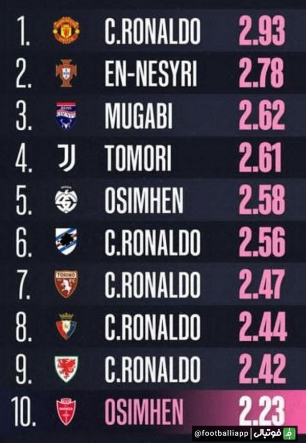  اینفوگرافی  بیشترین ارتفاع پرش ثبت شده توسط بازیکنان فوتبال