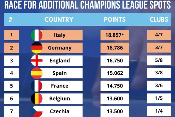  بالا رفتن شانس سری آ برای کسب سهمیه پنجم لیگ قهرمانان اروپا