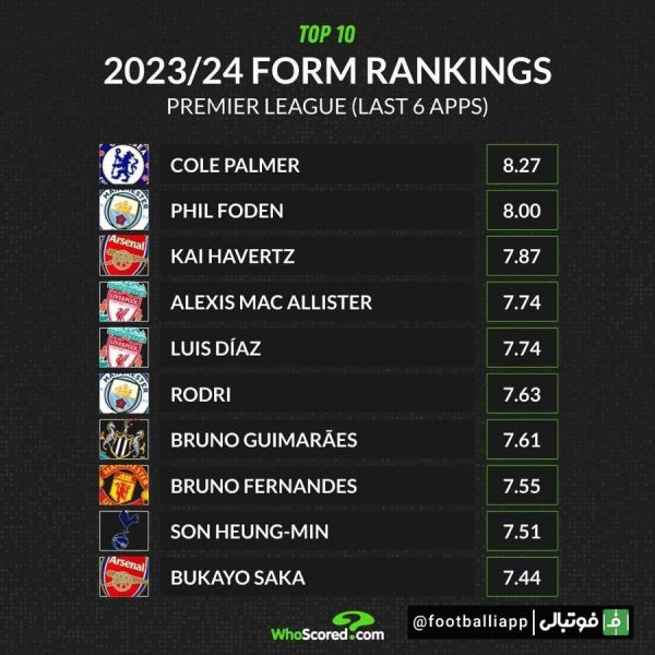  بهترین بازیکنان لیگ جزیره از نگاه هواسکورد در ۶ بازی اخیر