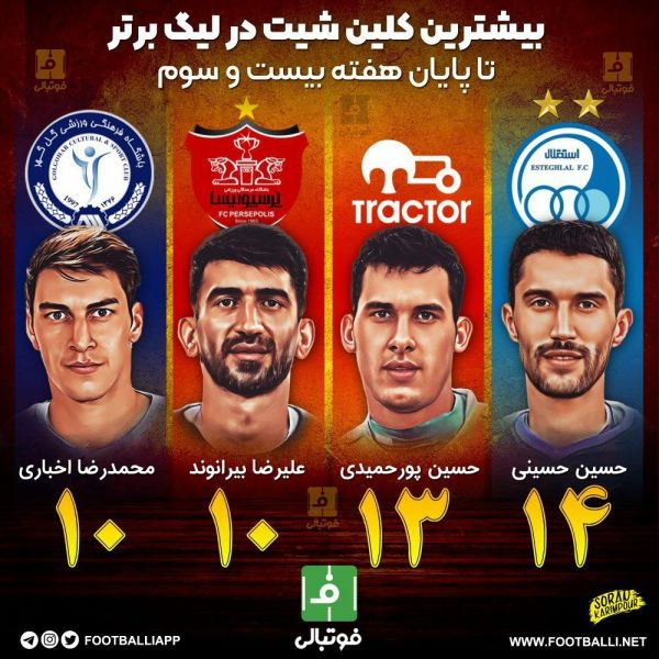  اینفوگرافی اختصاصی  بیشترین کلین شیت در لیگ برتر تا پایان هفته بیست و سوم