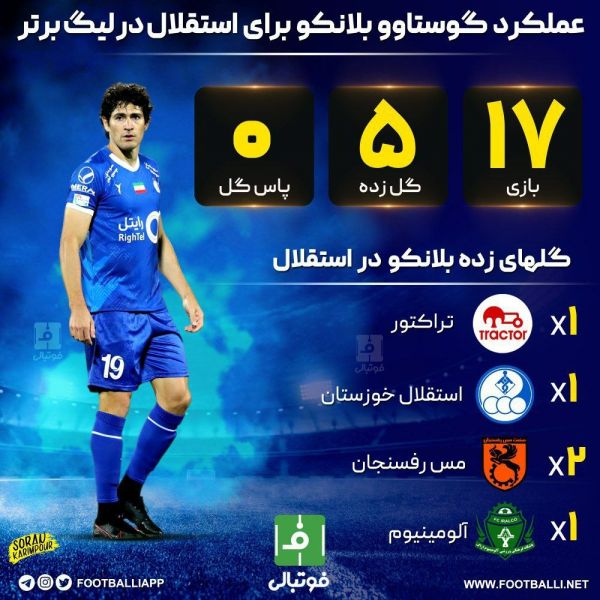  اینفوگرافی اختصاصی  عملکرد گوستاوو بلانکو برای استقلال در لیگ برتر