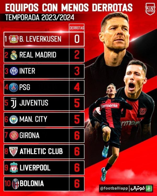  اینفوگرافی  باشگاه‌هایی که کمترین شکست را در این فصل پنج لیگ معتبر اروپایی متحمل شده‌اند