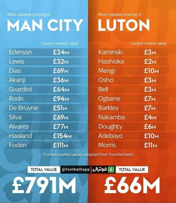  اینفوگرافی  باارزش‌ترین ترکیب اصلی منچسترسیتی تقریبا ۱۲ برابر گران‌تر از ترکیب اصلی لوتون‌تاون است