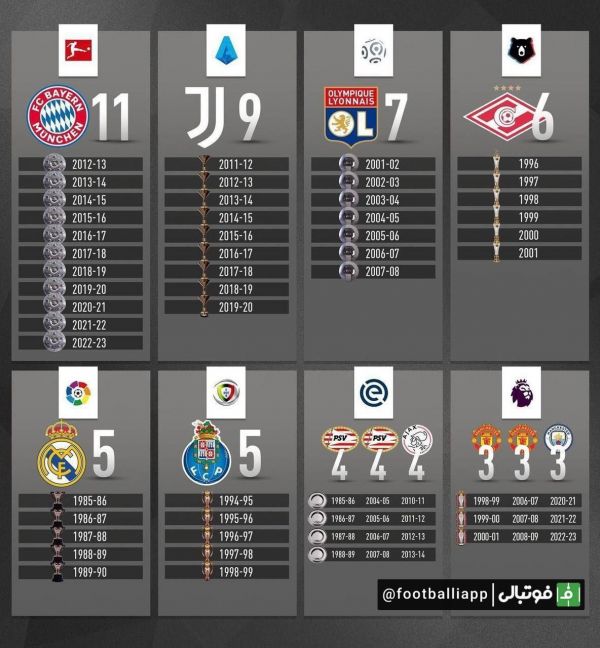  اینفوگرافی  به بهانه پاره شدن نوار قهرمانی‌های بایرن‌ مونیخ در بوندسلیگا، نگاه کنید به بیشترین قهرمانی‌های پیاپی در لیگ‌های بزرگ اروپا