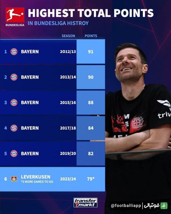 اینفوگرافی چالش لورکوزن با رکورد خاص بایرن؛ بایرلورکوزن در حالی ۵ بازی باقیمانده تا پایان فصل جاری بوندسلیگا پیش رو دارد که در صورت پیروزی در تمامی آنها و کسب ۱۵ امتیاز، رکورد ۹۱ امتیاز بایرنمونیخ مربوط به فصل ۲۰۱۲ ۱۳ را خواهد شکست