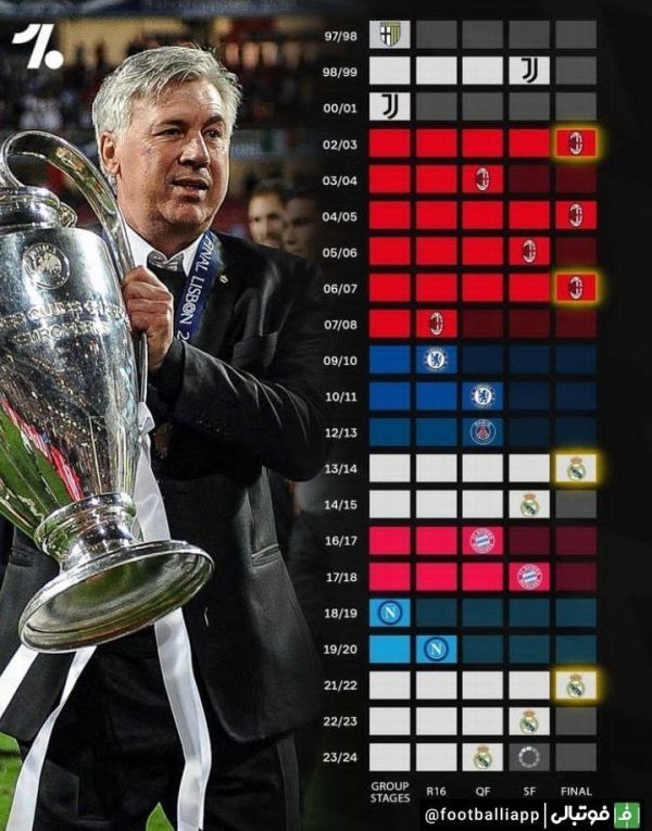  اینفوگرافی  نگاهی به جایگاه تیم‌های تحت هدایت آنچلوتی در لیگ قهرمانان اروپا