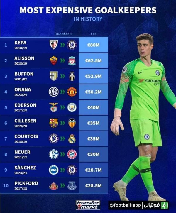  اینفوگرافی  گران‌ترین نقل و انتقالات دروازه‌بانان تاریخ فوتبال
