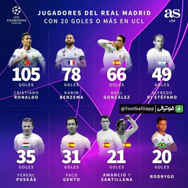  اینفوگرافی  برترین گلزنان تاریخ رئال مادرید در لیگ قهرمانان اروپا