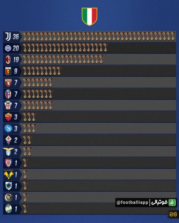  اینفوگرافی  رکورد داران قهرمانی در سری آ ایتالیا