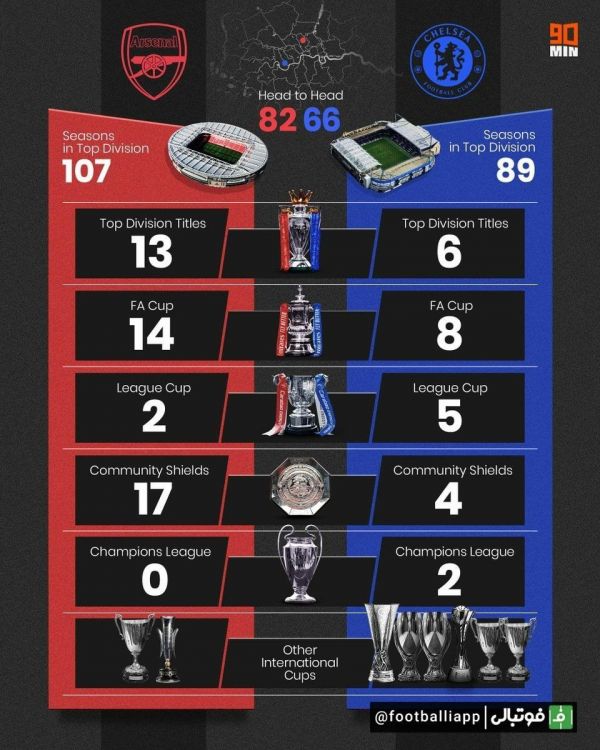 اینفوگرافی  مقایسه افتخارات و بازی‌های رو در روی آرسنال و چلسی به بهانه بازی امشب