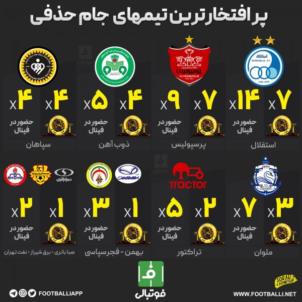  اینفوگرافی اختصاصی  پرافتخارترین تیم‌های جام حذفی