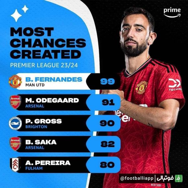  اینفوگرافی  بیشترین تعداد خلق موقعیت در این فصل لیگ برتر انگلیس