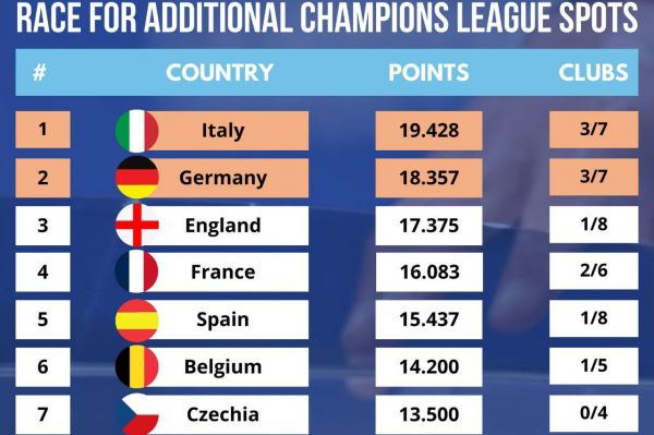  با پیروزی دورتموند برابر پاری سن ژرمن؛ سهمیه پنجم بوندسلیگا در لیگ قهرمانان اروپا فصل آینده قطعی شد