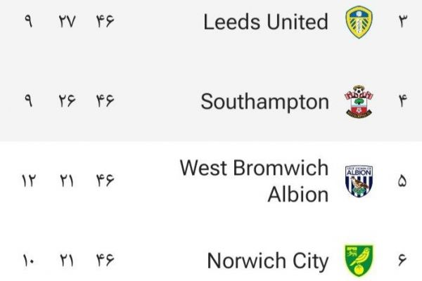  ۴ تیم در جستجوی آخرین سهمیه لیگ برتر انگلیس در فصل آینده