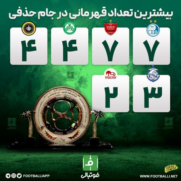  اینفوگرافی اختصاصی  بیشترین تعداد قهرمانی در جام حذفی