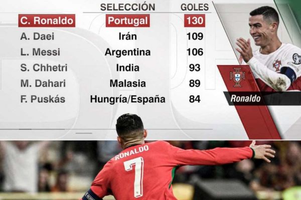 رونالدو با چه تعداد گل ملی پا به یورو 2024 میگذارد