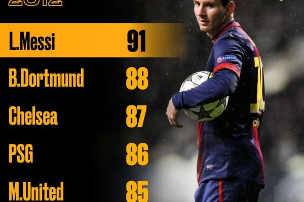 تیمهایی که مسی در سال 2012 بیشتر از آنها گلزنی کرده بود