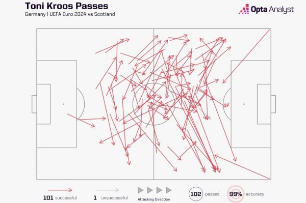  مپ پاس های تونی کروس در مقابل اسکاتلند در یورو ۲۰۲۴