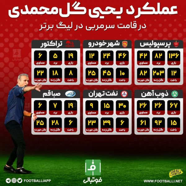  اینفوگرافی اختصاصی  عملکرد یحیی گل‌محمدی در قامت سرمربی در لیگ برتر
