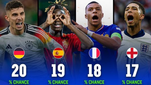  هشت تیم باقی مانده در یورو 2024 چند درصد شانس قهرمانی دارند