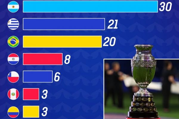 آرژانتین چند برابر بیشتر از کلمبیا به فینال کوپا آمهریکا رسیده است