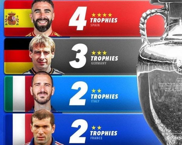  تیم‌هایی که رکورددار فتح جام ملت‌های اروپا هستند