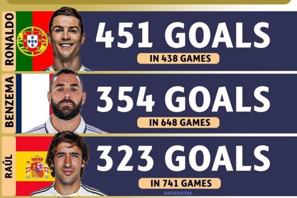 سه گلزن برتر تاریخ رئال مادرید که امباپه میخواهد به آنها برسد