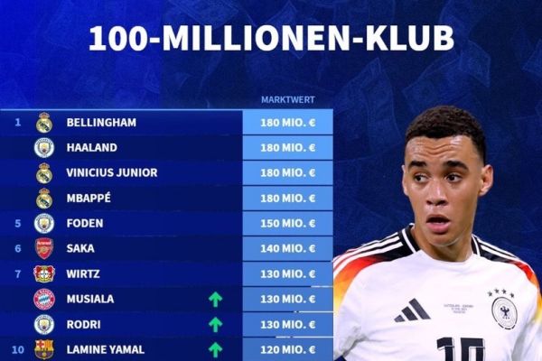  10 بازیکن گران‌قیمت دنیای فوتبال از نظر ترنسفرمارکت