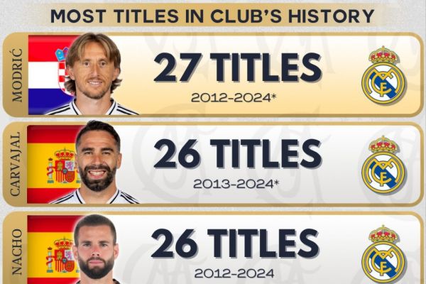 پنج بازیکن پرافتخار تاریخ رئال مادرید؛ مودریچ اول شد عکس