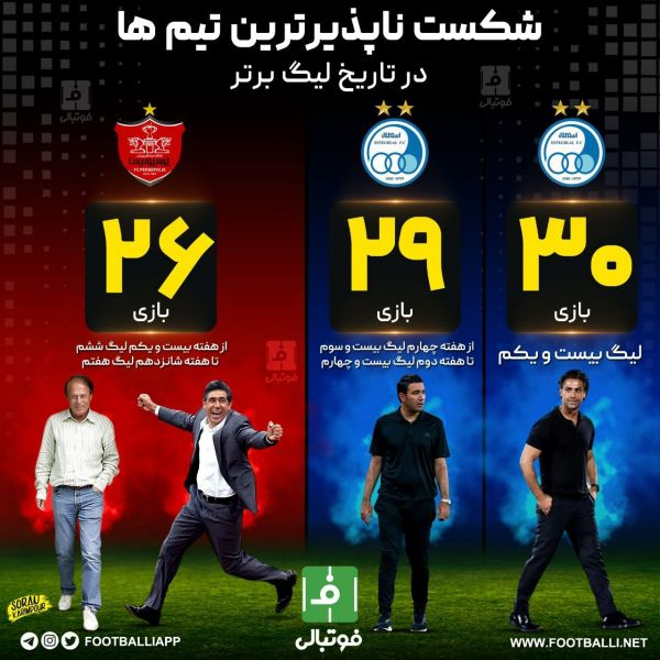  اینفوگرافی اختصاصی  شکست ناپذیرترین تیمها در تاریخ لیگ برتر