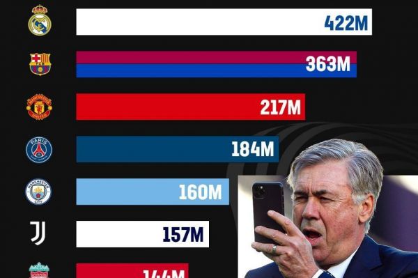 عکس؛ پرطرفدارترین باشگاههای فوتبال در فضای مجازی