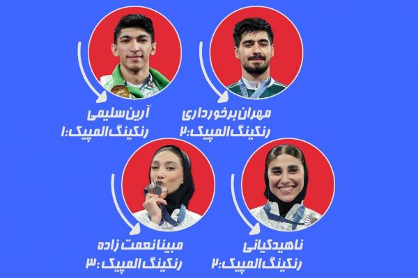  صعود تکواندوکاران ایران در رنکینگ المپیکی