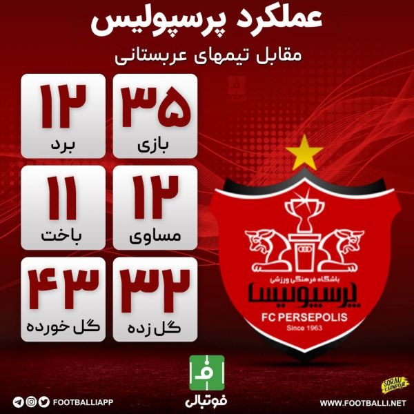  اینفوگرافی اختصاصی  عملکرد پرسپولیس مقابل تیمهای عربستانی؛ به بهانه دیدار فرداشب پرسپولیس با الاهلی عربستان در لیگ نخبگان آسیا