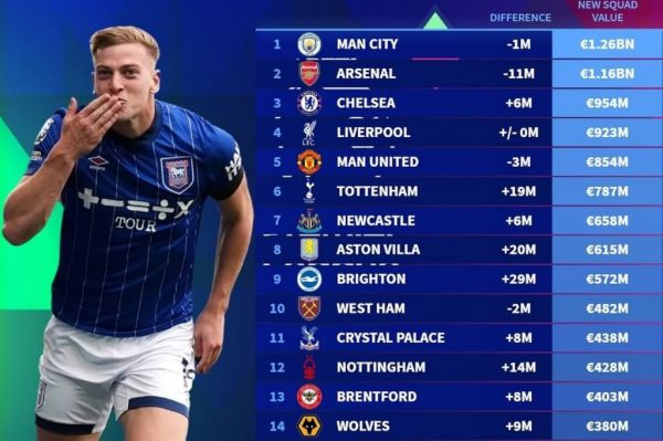  عکس؛ ارزش باشگاه‌های لیگ برتر انگلیس پس از آخرین آپدیت ترانسفرمارکت