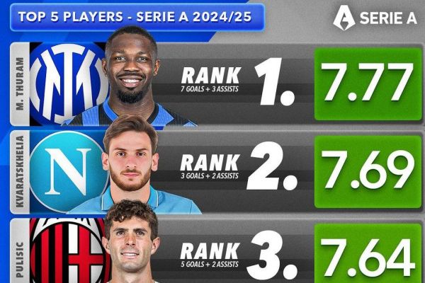  پنج بازیکن برتر سری آ در فصل جاری رقابت ها