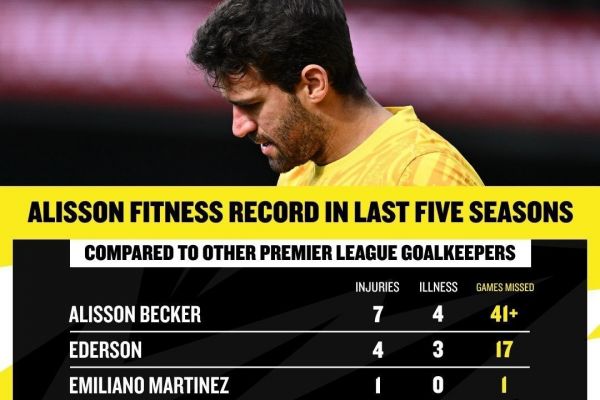 ارزش جذب دروازهبان گرجستانی بیش از پیش برای لیورپول مشخص شد