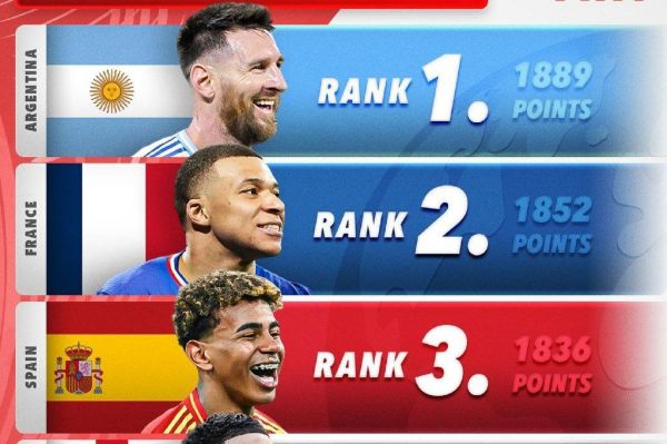 عکس؛ بهترین تیمهای آخرین رنکینگ فیفا؛ مسی و یاران در رتبه اول