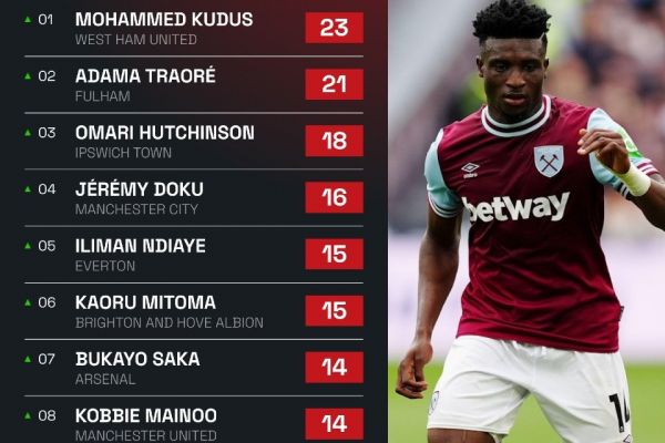  عکس؛ تکنیکی‌ترین بازیکنان لیگ برتر انگلیس تا به اینجای فصل