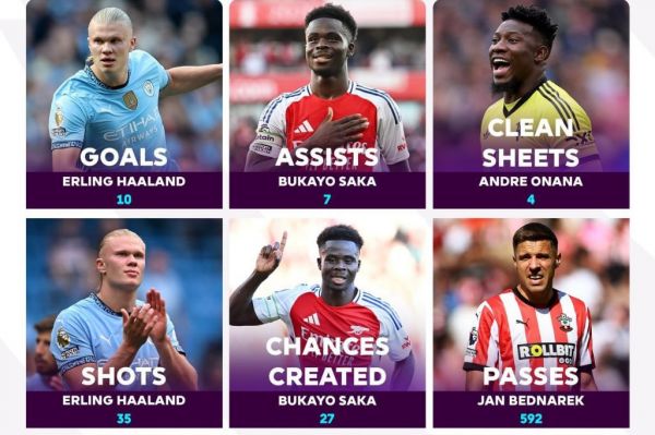 عکس؛ بررسی ترینهای لیگ برتر انگلیس تا پایان هفته هفتم