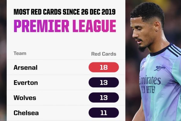  آرسنال پراخراج ترین تیم لیگ برتر انگلیس از دسامبر ۲۰۱۹