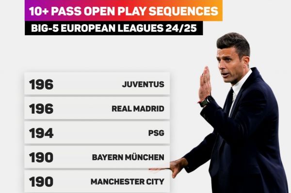 آمار فوقالعاده یوونتوس با تیاگو موتا در آمار پاس ثبت شده