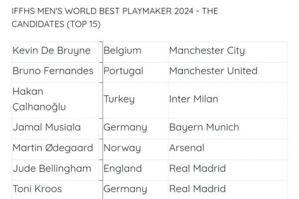 بهترین هافبکهای بازیساز سال ۲۰۲۴ از نگاه فدراسیون بینالمللی تاریخ و آمار فوتبال