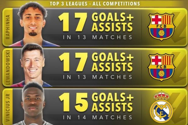  بازیکنان با بیشترین مجموع گل و پاس گل در لیگ‌های معتبر اروپایی