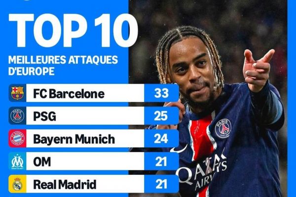 ۱۰ تیم با بیشترین گلهای زده در لیگهای معتبر اروپایی؛ بارسلونا در صدر، رئال مادرید در رتبه چهارم